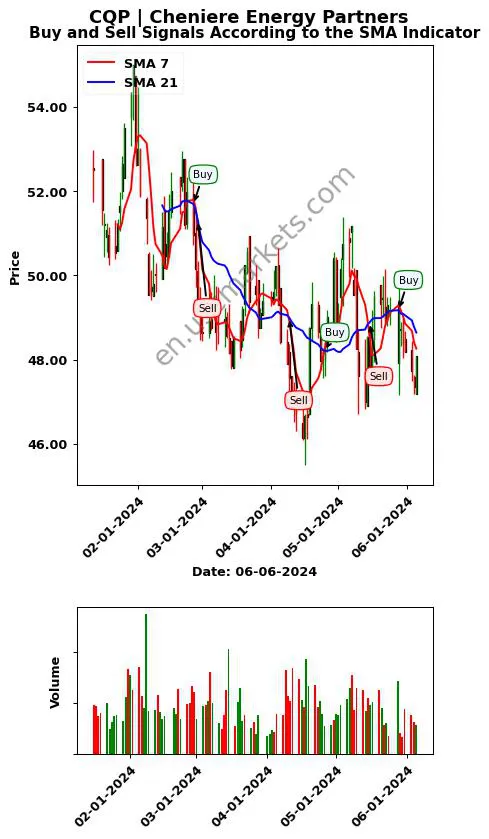 CQP review Cheniere Energy Partners SMA chart analysis CQP price