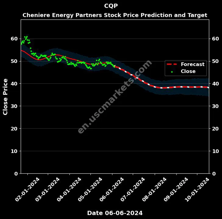 CQP stock forecast Cheniere Energy Partners price target