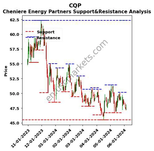 CQP stock support and resistance price chart