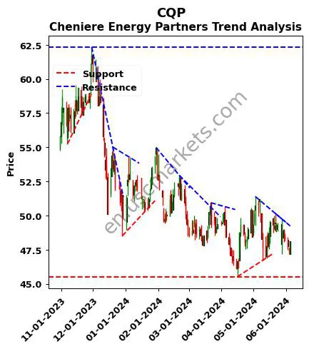 CQP review Cheniere Energy Partners technical analysis trend chart CQP price