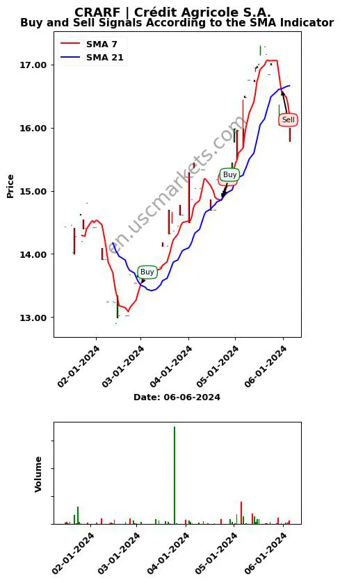 CRARF review Crédit Agricole S.A. SMA chart analysis CRARF price