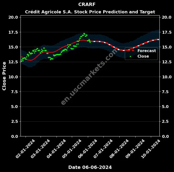 CRARF stock forecast Crédit Agricole S.A. price target