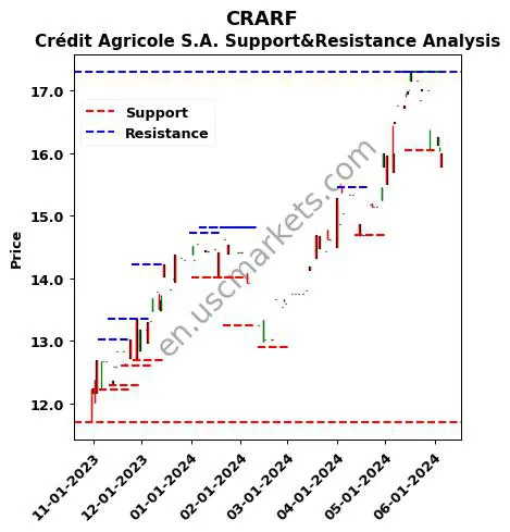 CRARF stock support and resistance price chart