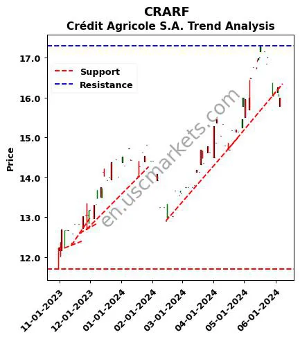 CRARF review Crédit Agricole S.A. technical analysis trend chart CRARF price