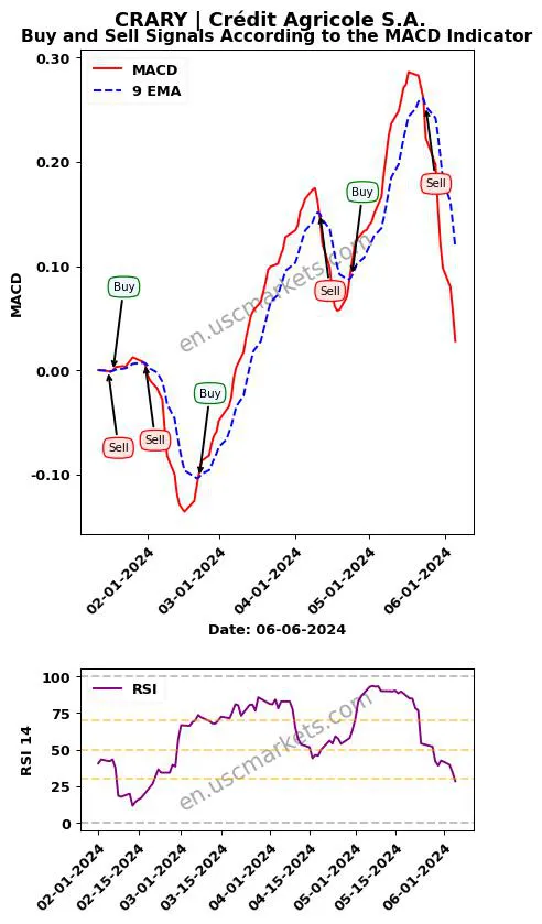 CRARY buy or sell review Crédit Agricole S.A. MACD chart analysis CRARY price