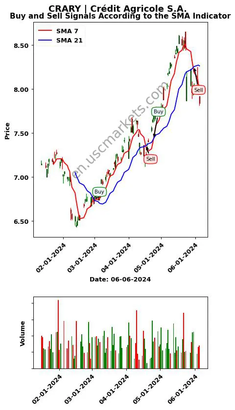 CRARY review Crédit Agricole S.A. SMA chart analysis CRARY price