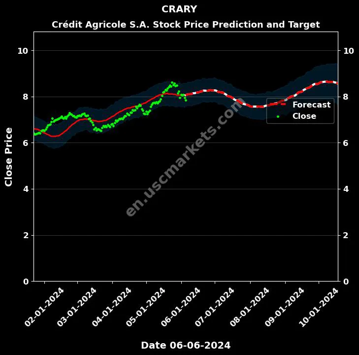 CRARY stock forecast Crédit Agricole S.A. price target