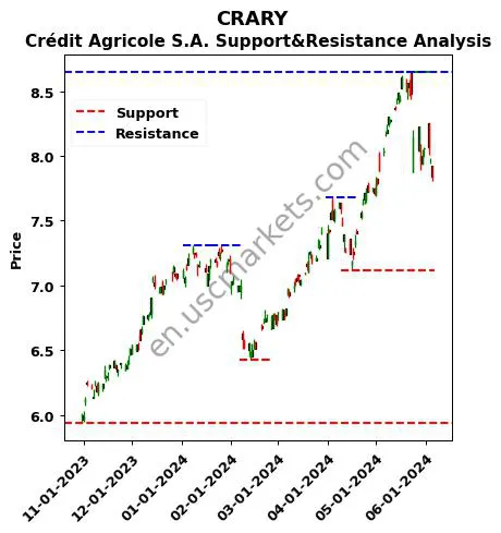 CRARY stock support and resistance price chart