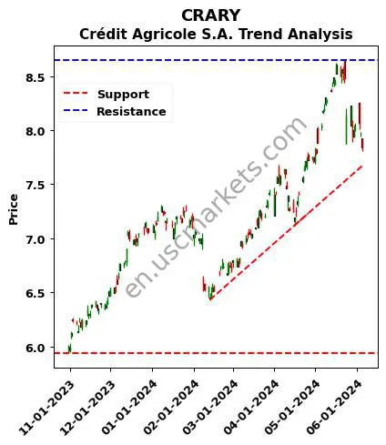 CRARY review Crédit Agricole S.A. technical analysis trend chart CRARY price