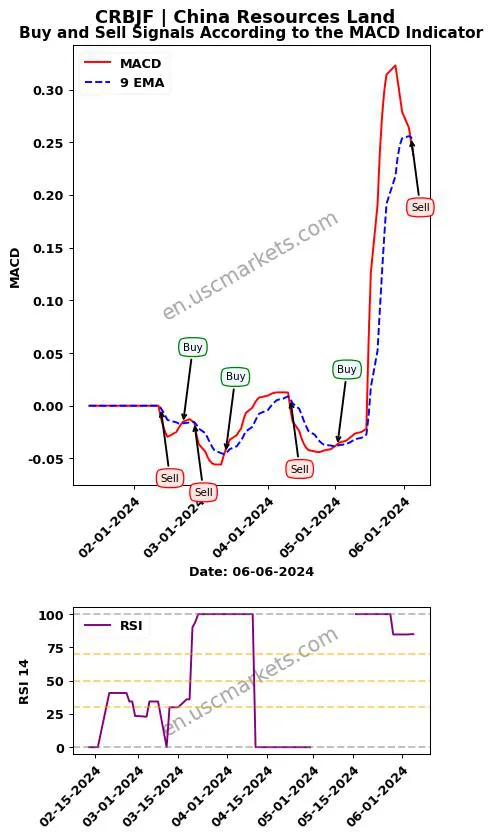 CRBJF buy or sell review China Resources Land MACD chart analysis CRBJF price