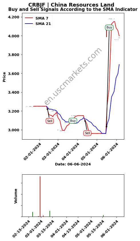 CRBJF review China Resources Land SMA chart analysis CRBJF price