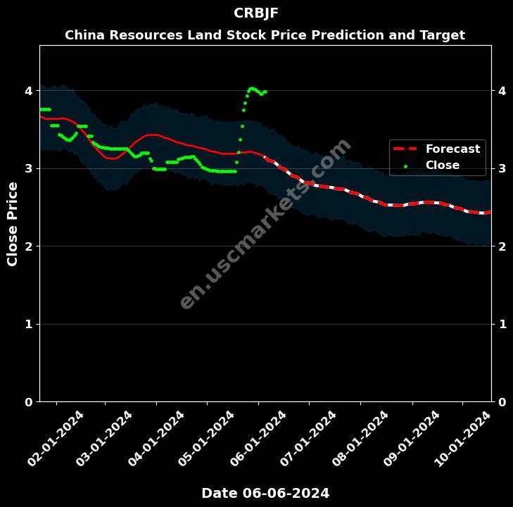 CRBJF stock forecast China Resources Land price target