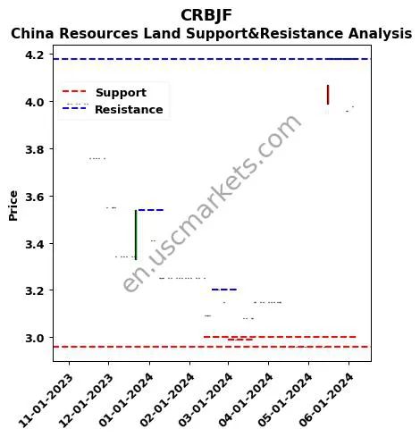 CRBJF stock support and resistance price chart