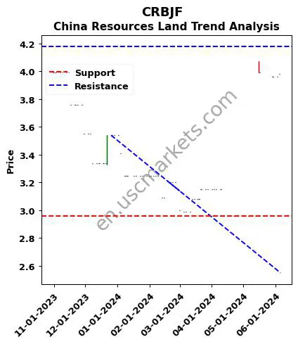 CRBJF review China Resources Land technical analysis trend chart CRBJF price