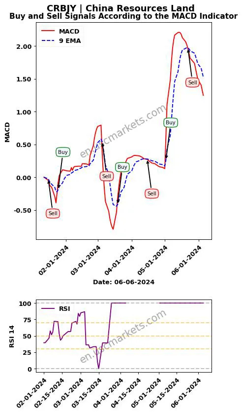 CRBJY buy or sell review China Resources Land MACD chart analysis CRBJY price