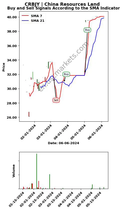 CRBJY review China Resources Land SMA chart analysis CRBJY price