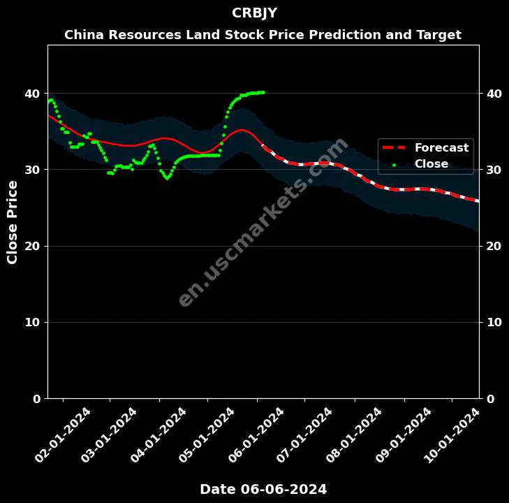 CRBJY stock forecast China Resources Land price target