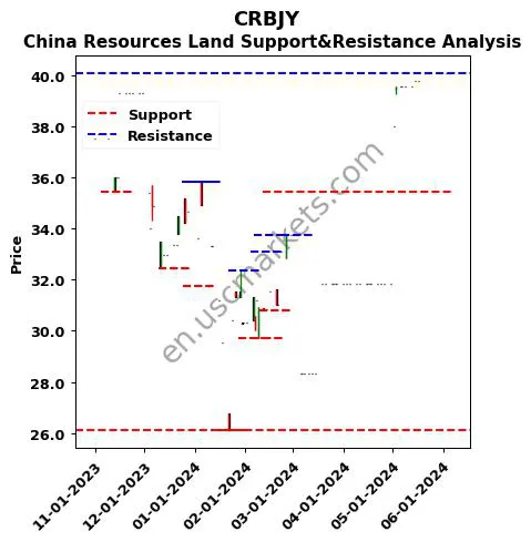 CRBJY stock support and resistance price chart