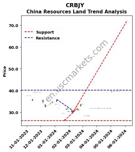 CRBJY review China Resources Land technical analysis trend chart CRBJY price