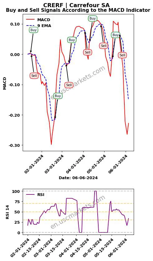 CRERF buy or sell review Carrefour SA MACD chart analysis CRERF price