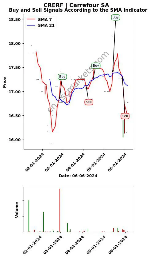 CRERF review Carrefour SA SMA chart analysis CRERF price