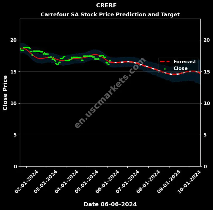 CRERF stock forecast Carrefour SA price target