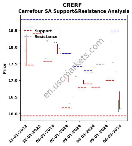 CRERF stock support and resistance price chart