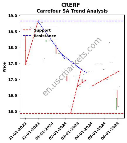 CRERF review Carrefour SA technical analysis trend chart CRERF price