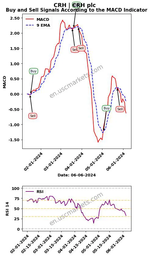 CRH buy or sell review CRH plc MACD chart analysis CRH price