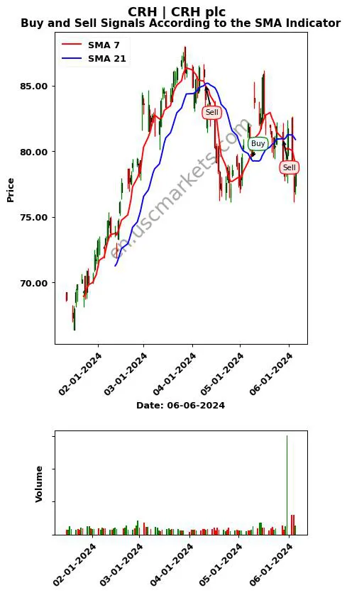 CRH review CRH plc SMA chart analysis CRH price