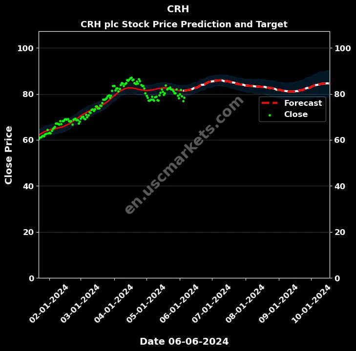 CRH stock forecast CRH plc price target