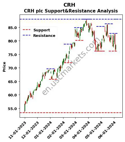 CRH stock support and resistance price chart