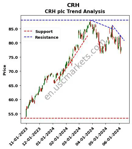 CRH review CRH plc technical analysis trend chart CRH price