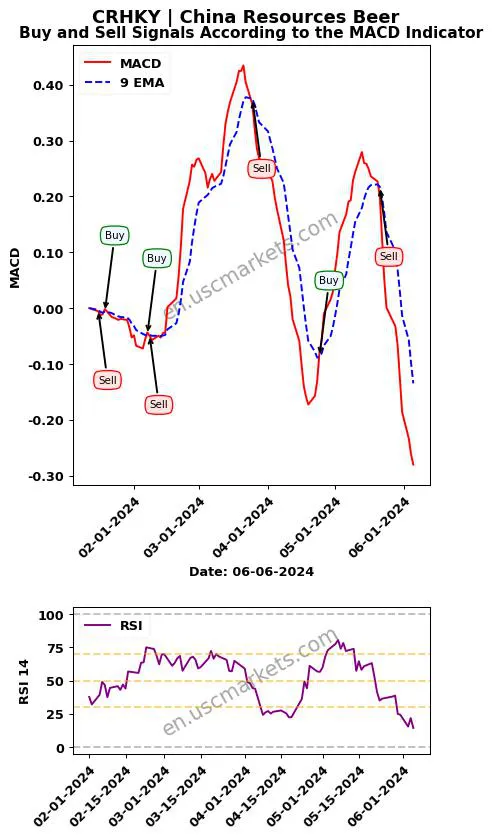 CRHKY buy or sell review China Resources Beer MACD chart analysis CRHKY price