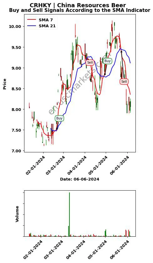 CRHKY review China Resources Beer SMA chart analysis CRHKY price