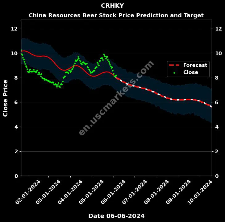 CRHKY stock forecast China Resources Beer price target