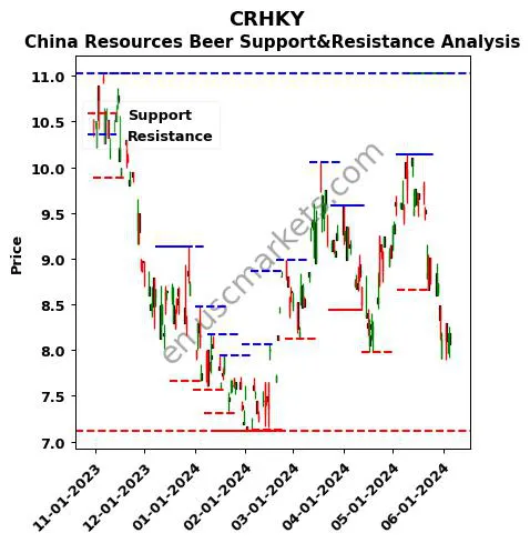 CRHKY stock support and resistance price chart