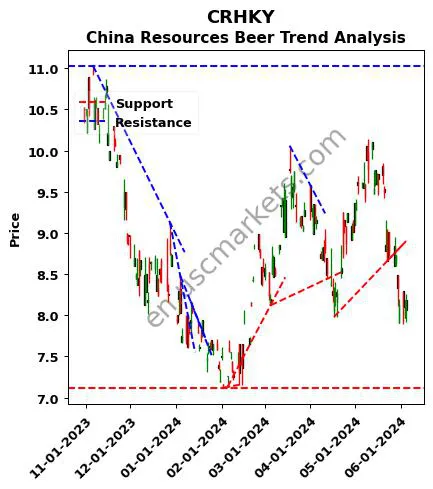 CRHKY review China Resources Beer technical analysis trend chart CRHKY price