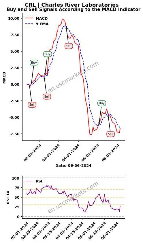 CRL buy or sell review Charles River Laboratories MACD chart analysis CRL price