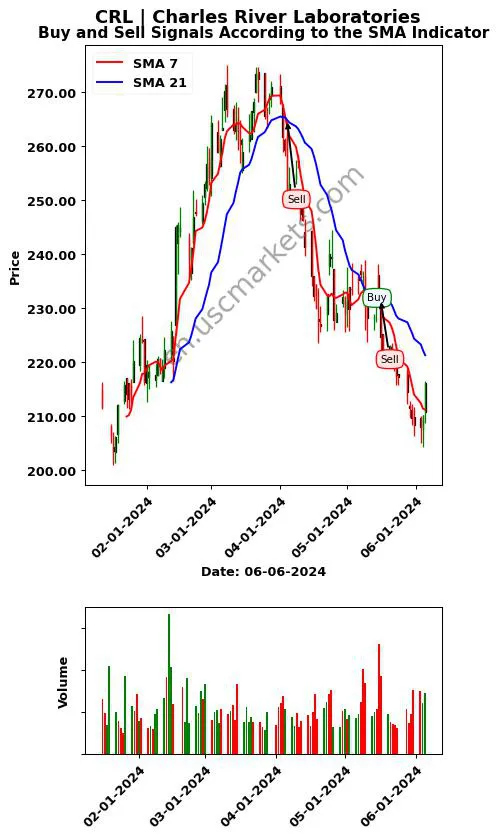 CRL review Charles River Laboratories SMA chart analysis CRL price