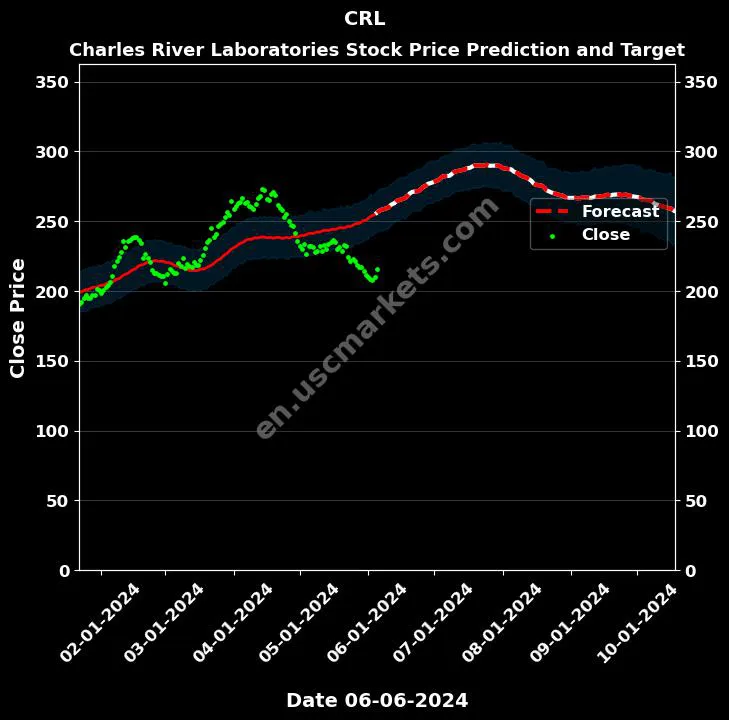 CRL stock forecast Charles River Laboratories price target