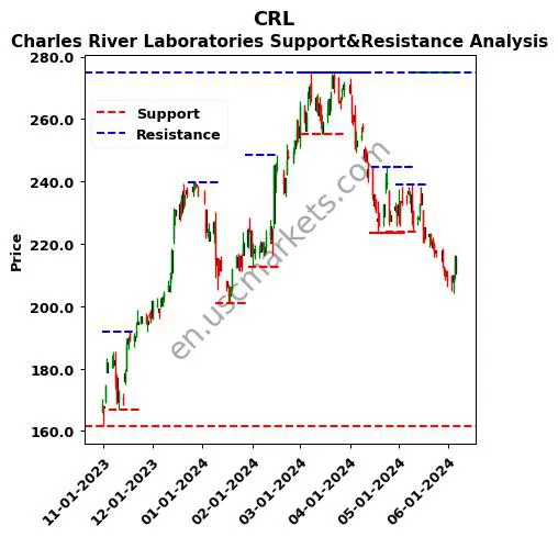 CRL stock support and resistance price chart