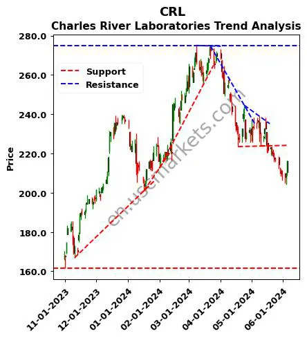 CRL review Charles River Laboratories technical analysis trend chart CRL price