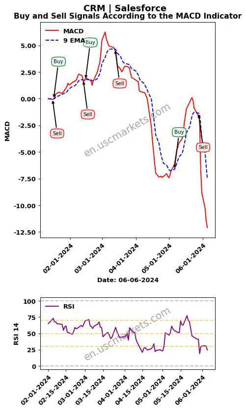 CRM buy or sell review Salesforce MACD chart analysis CRM price