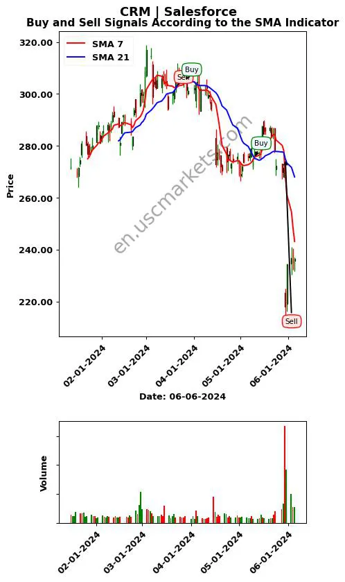 CRM review Salesforce SMA chart analysis CRM price