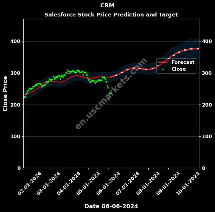 CRM stock forecast Salesforce price target