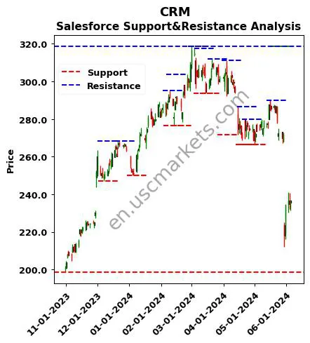 CRM stock support and resistance price chart