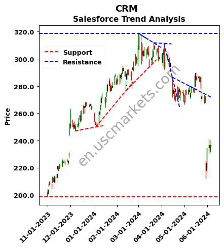 CRM review Salesforce technical analysis trend chart CRM price