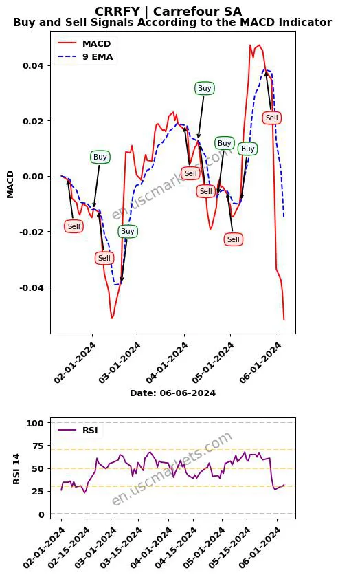 CRRFY buy or sell review Carrefour SA MACD chart analysis CRRFY price