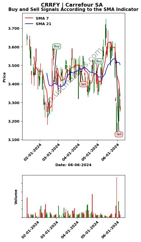 CRRFY review Carrefour SA SMA chart analysis CRRFY price